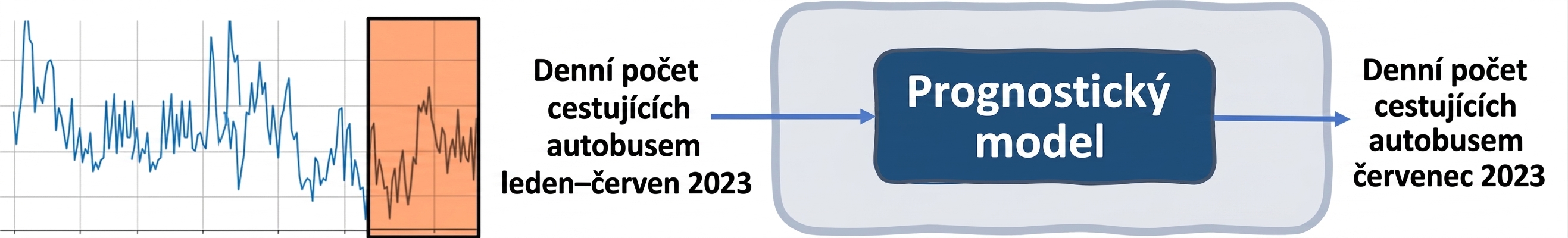 Predikce časových řad pro počty cestujících autobusem