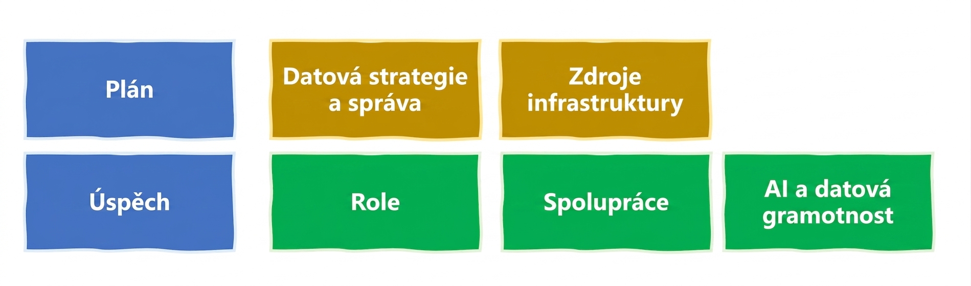 Gramotnost v oblasti AI a dat