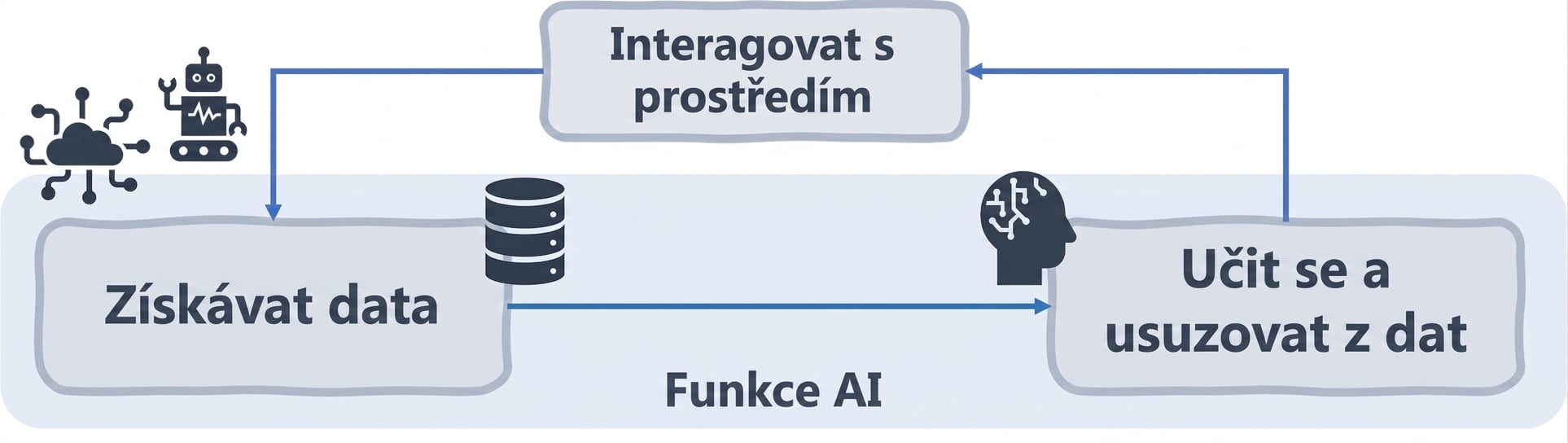 Funkce AI