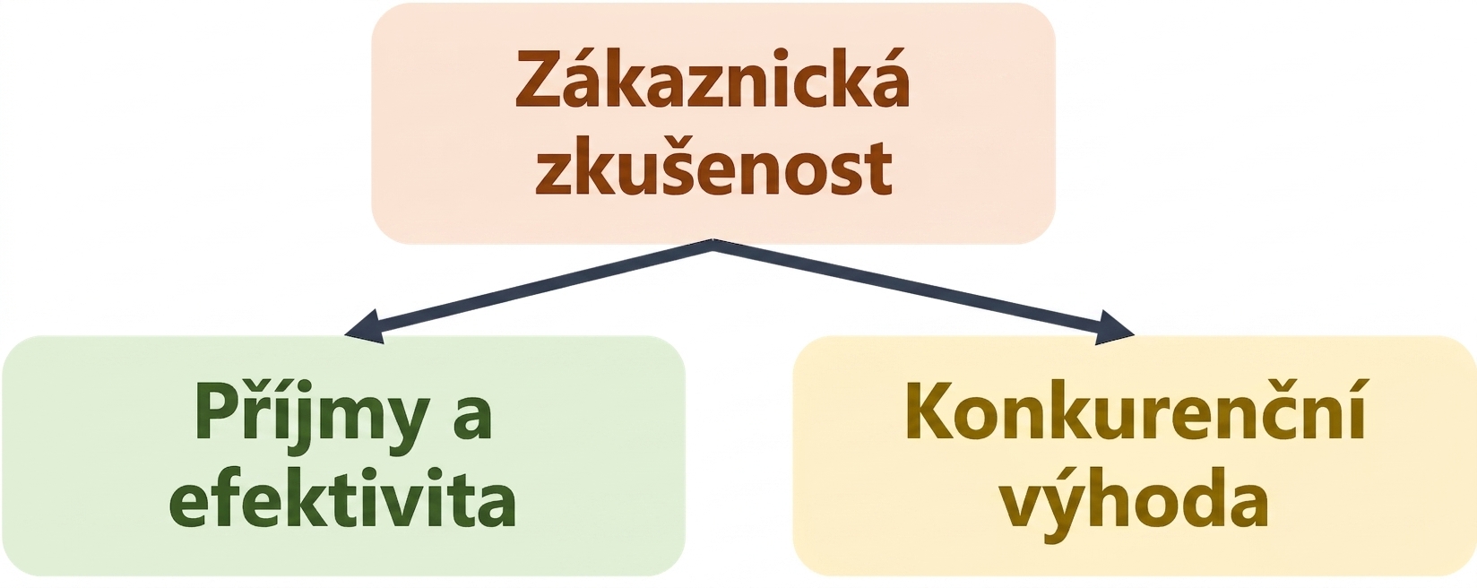 Příklad hodnoty AI: personalizace