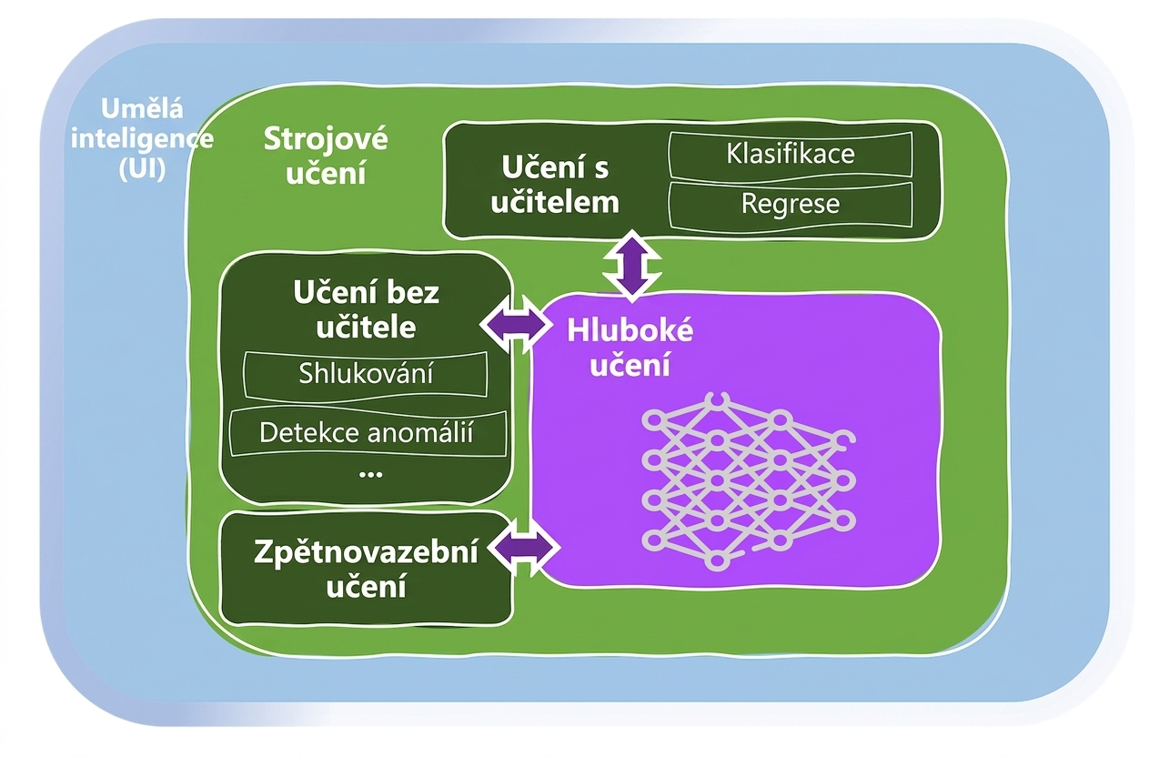 Oblast strojového učení