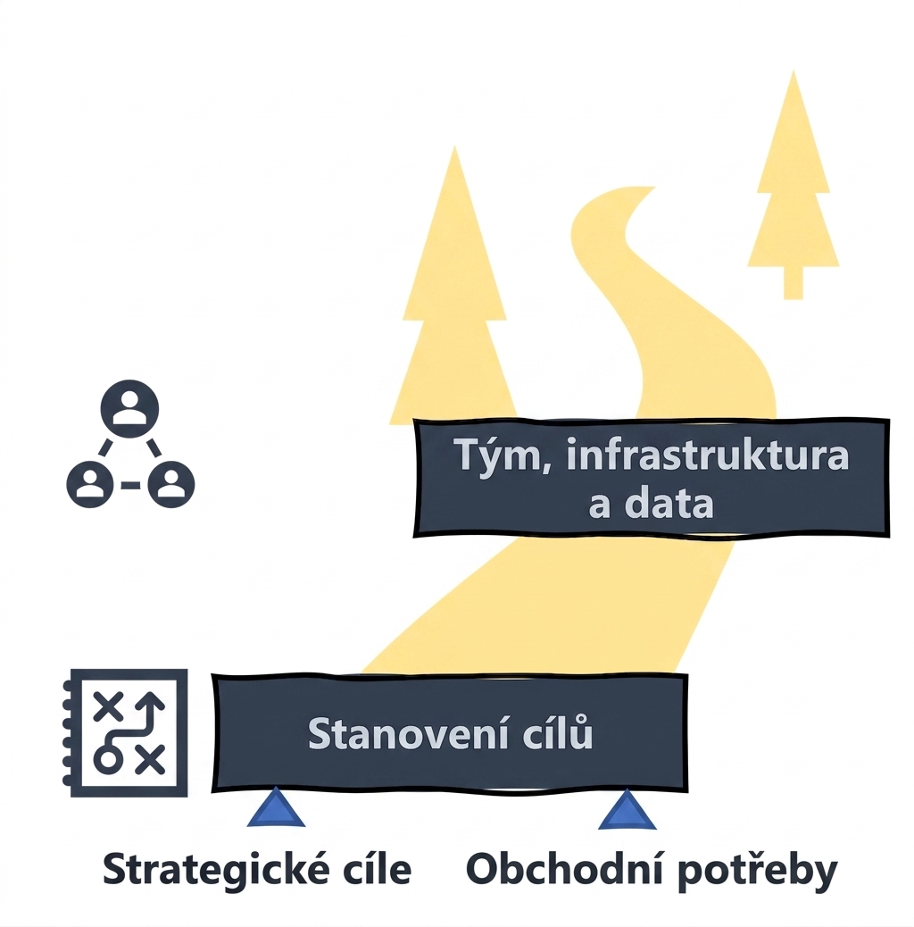 Plán AI: tým, infrastruktura a data