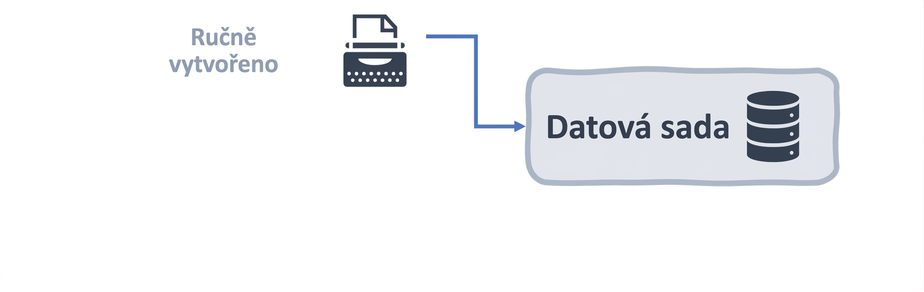 Vývojový diagram datasetu