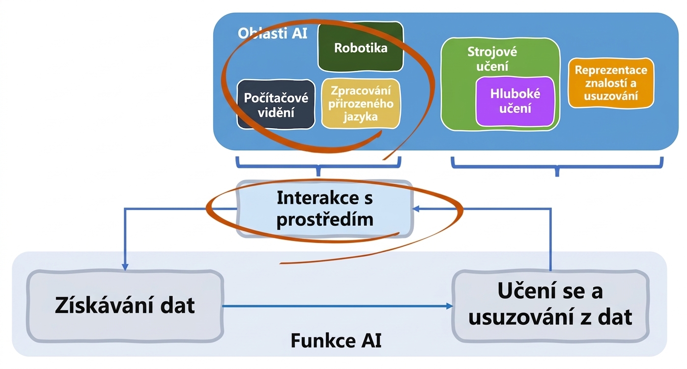 Funkce AI a příslušné oblasti