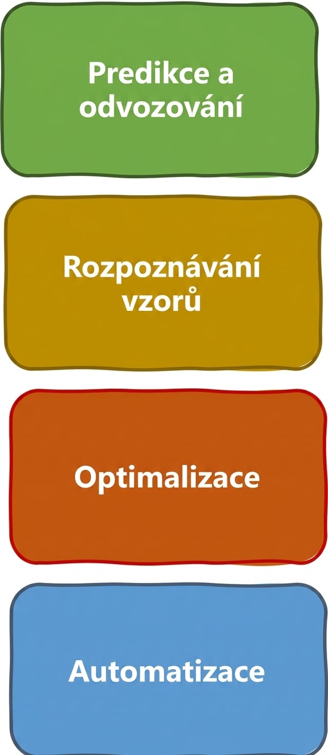 Typy problémů řešitelných pomocí AI