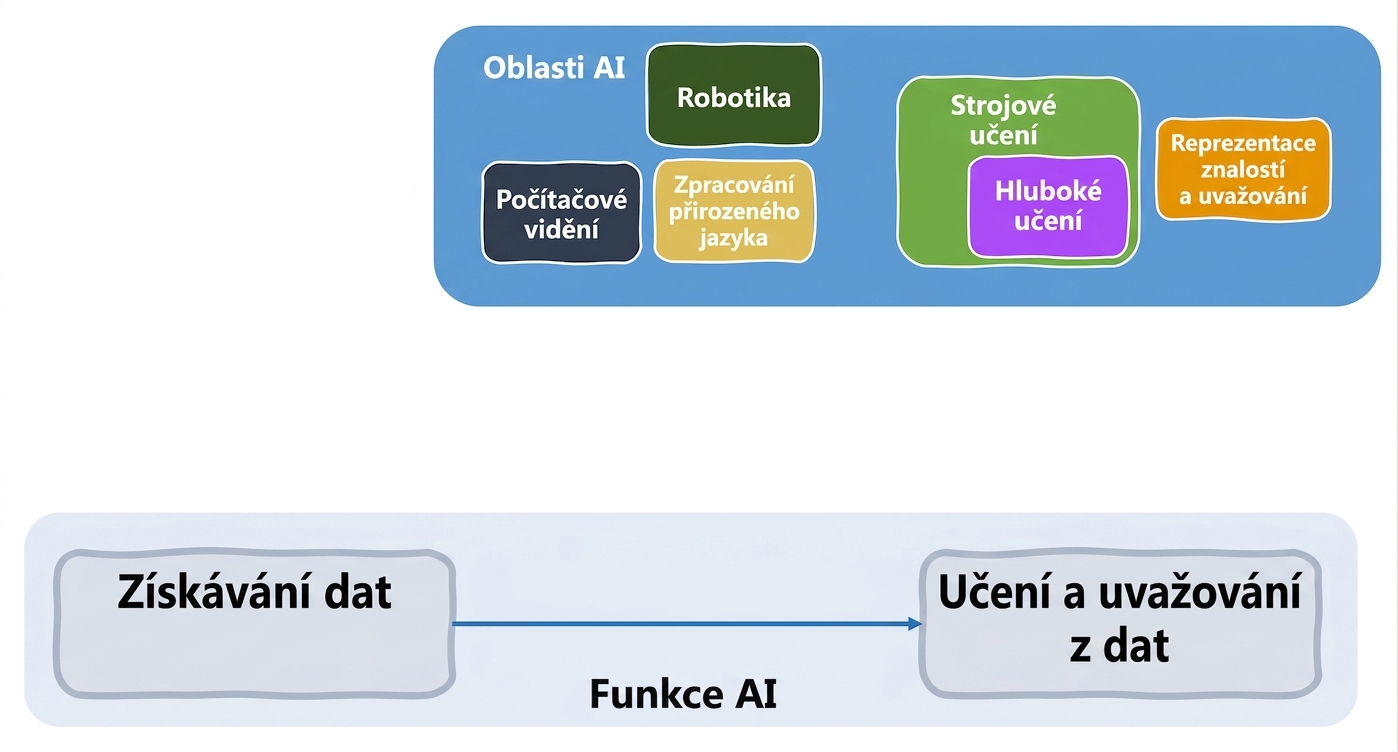 Funkce AI a příslušné oblasti
