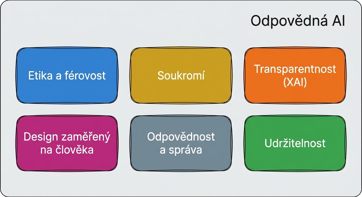 Oblasti odpovědné AI