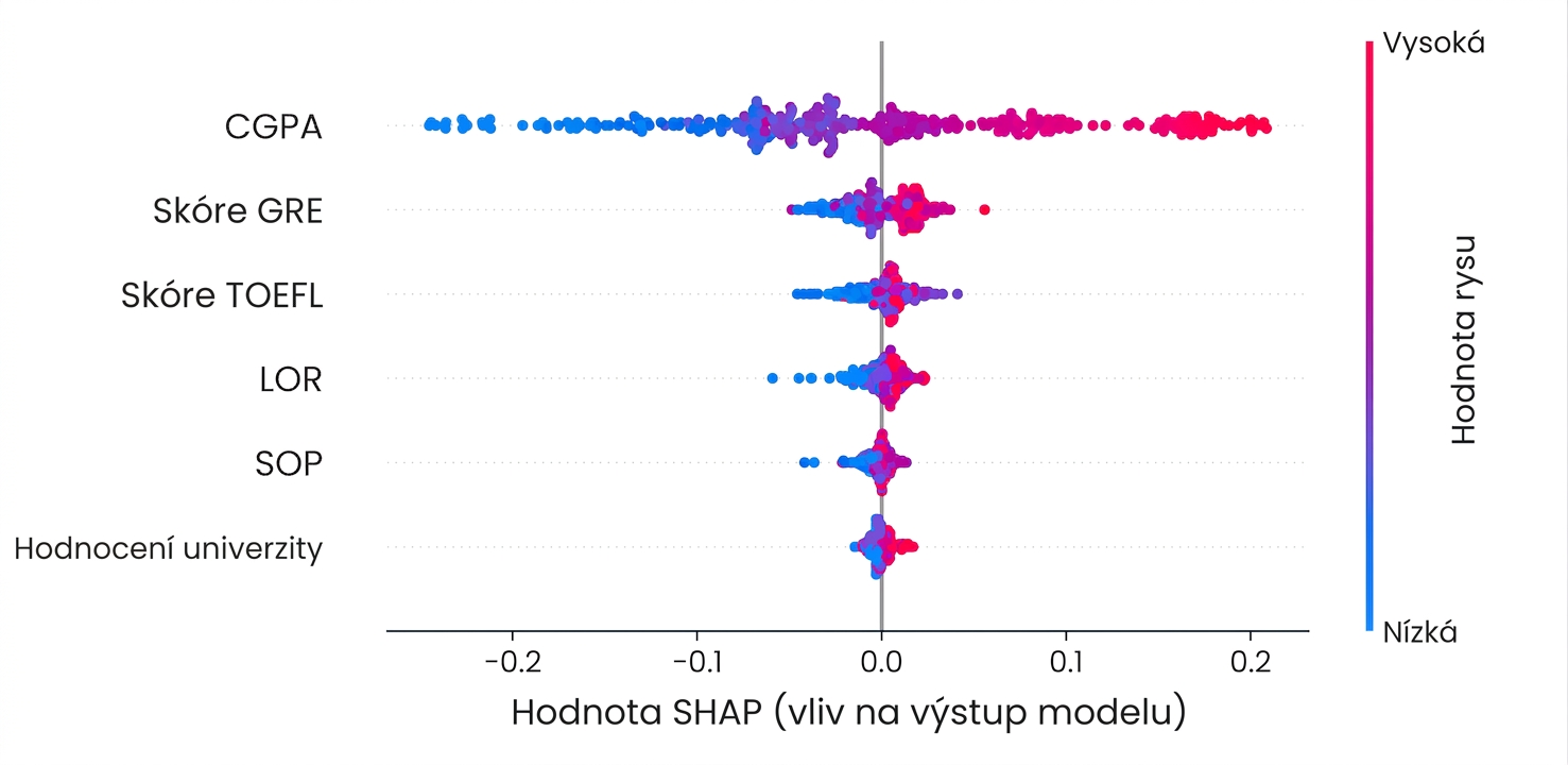 Graf důležitosti příznaků SHAP pro model predikce přijetí na univerzitu