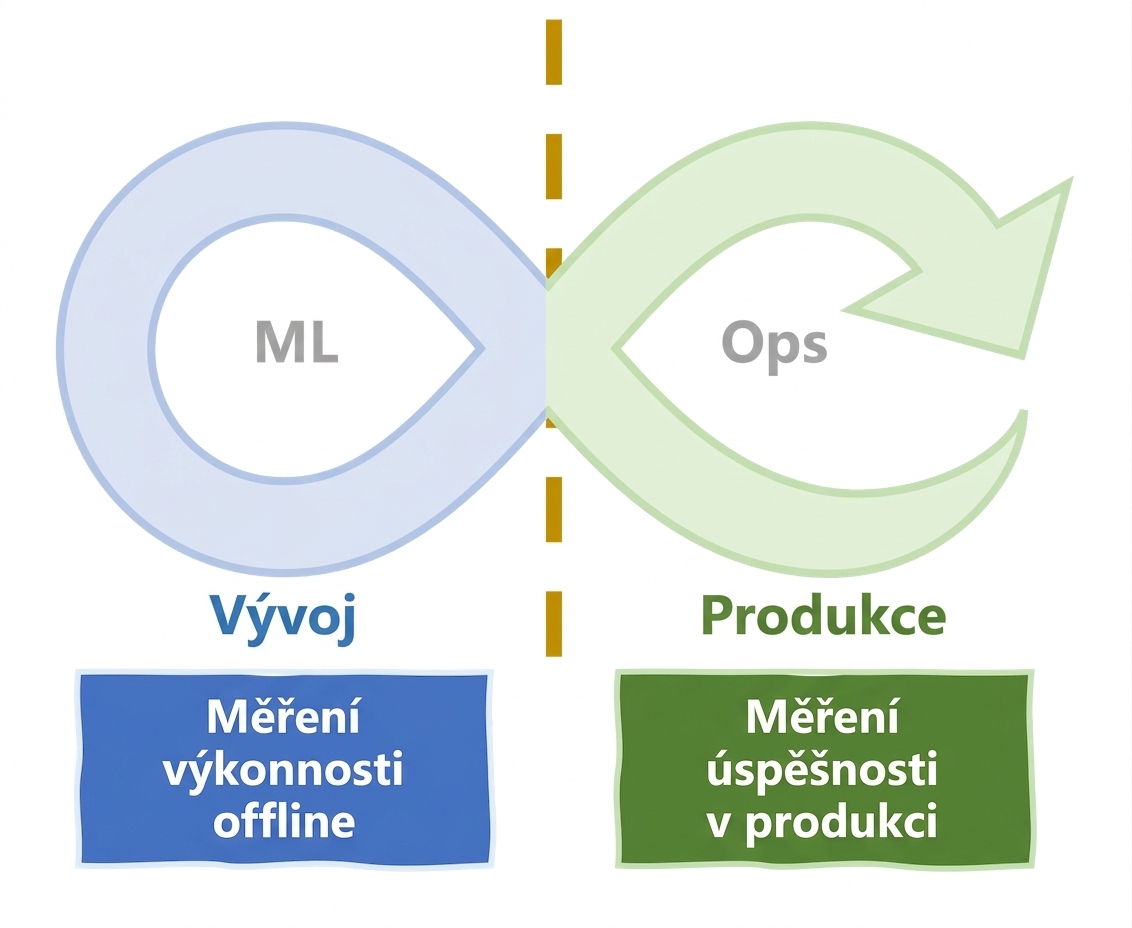 Měření úspěchu v průběhu životního cyklu MLOps