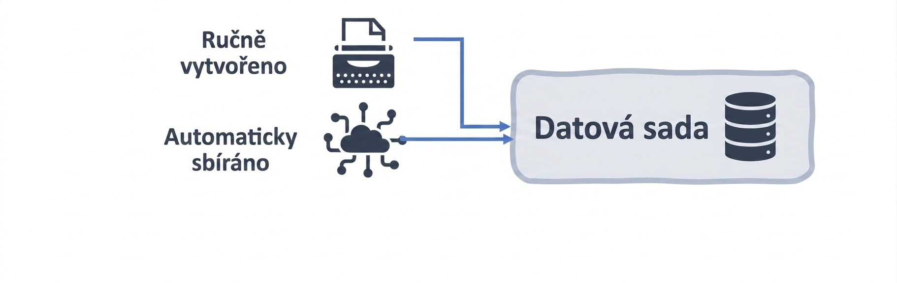 Vývojový diagram datasetu