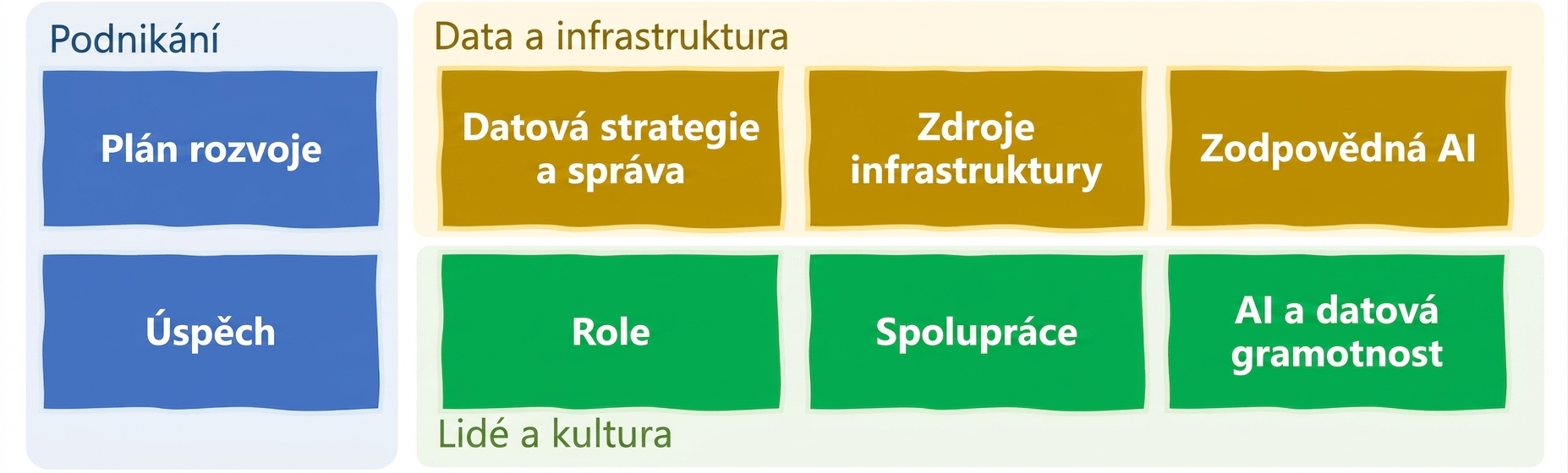 8 prvků organizace řízené AI