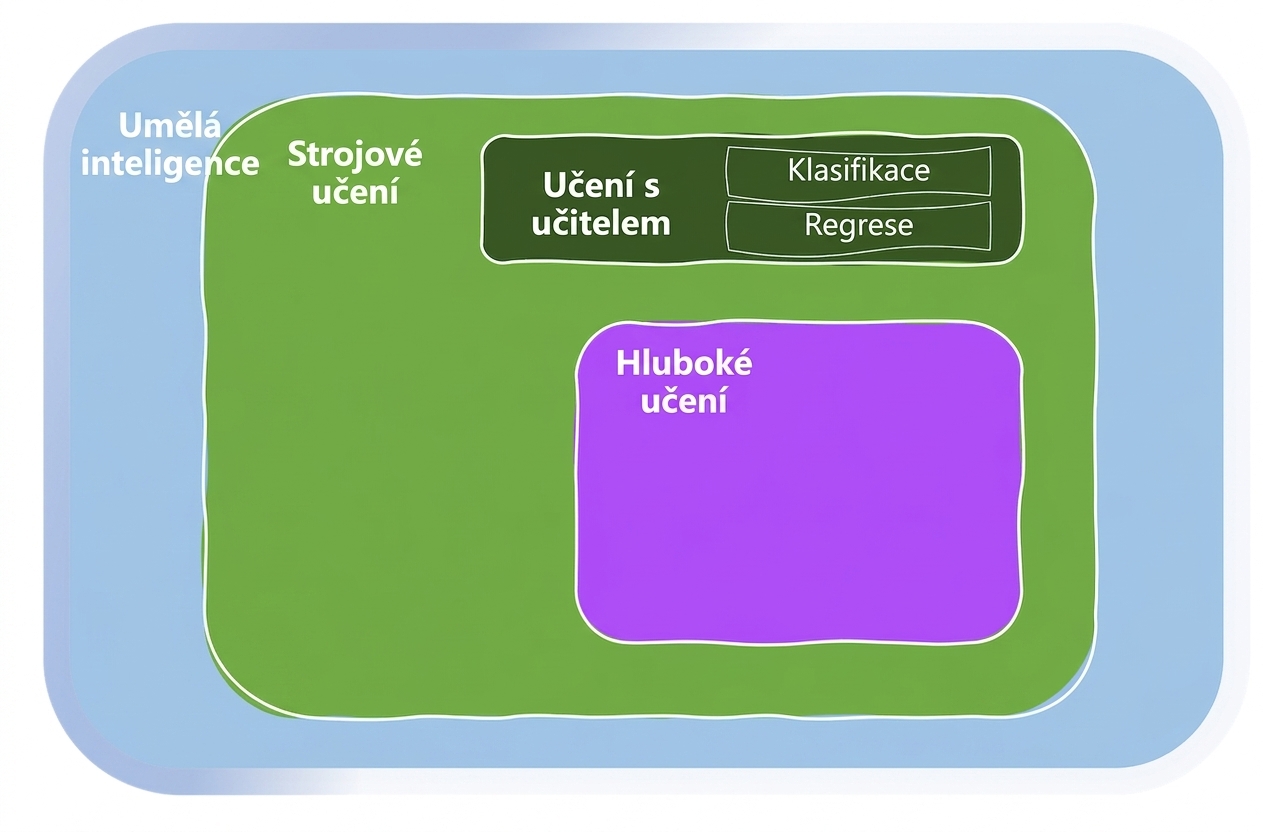 Oblast strojového učení