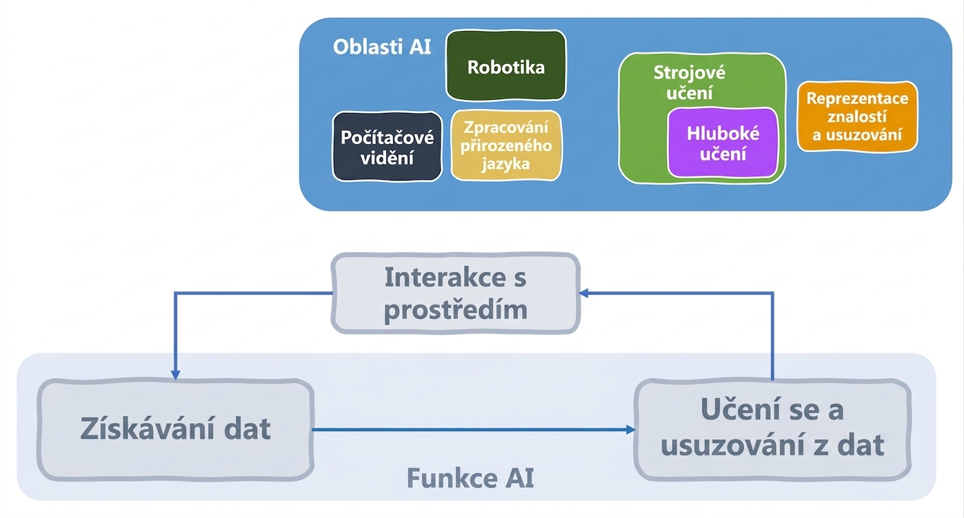 Funkce AI a příslušné oblasti