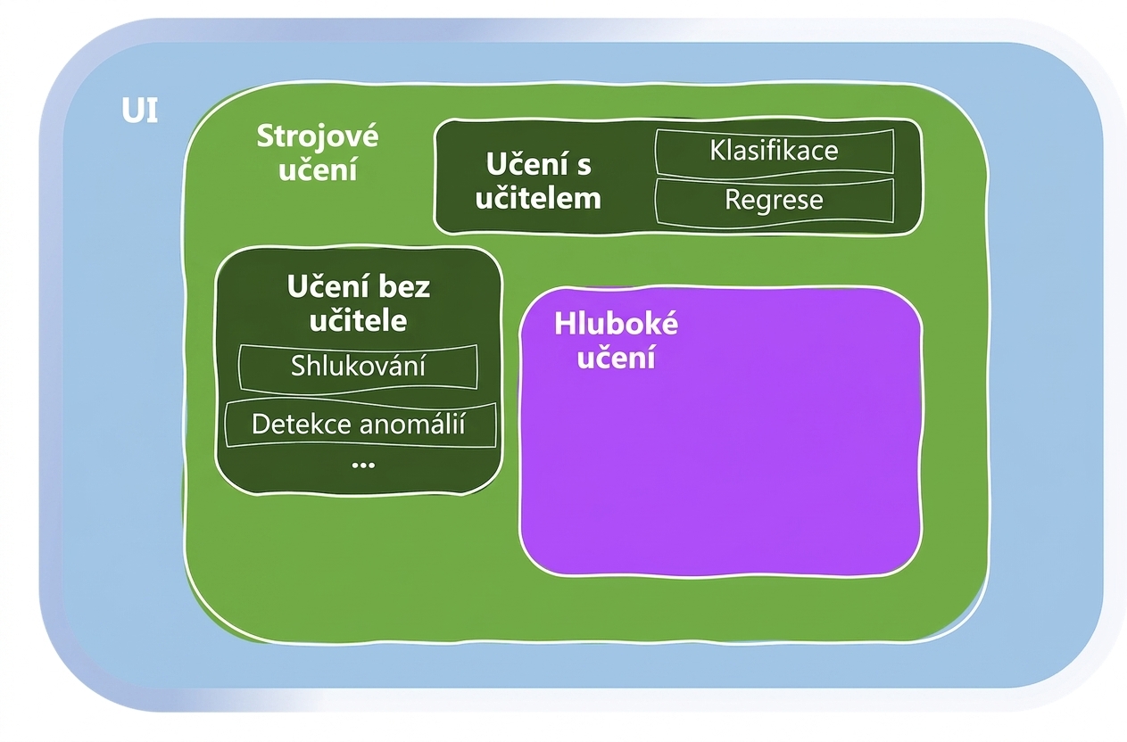 Oblast strojového učení
