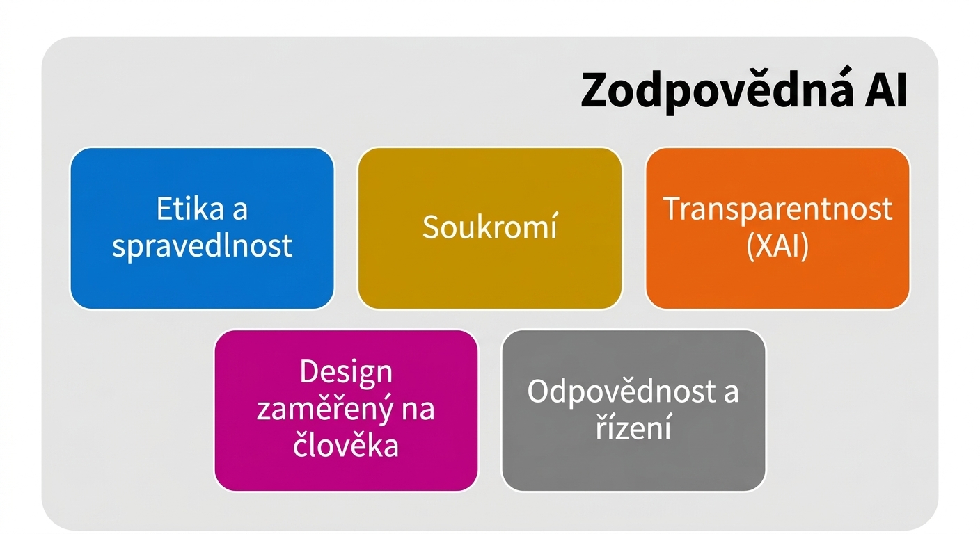 Oblasti odpovědné AI