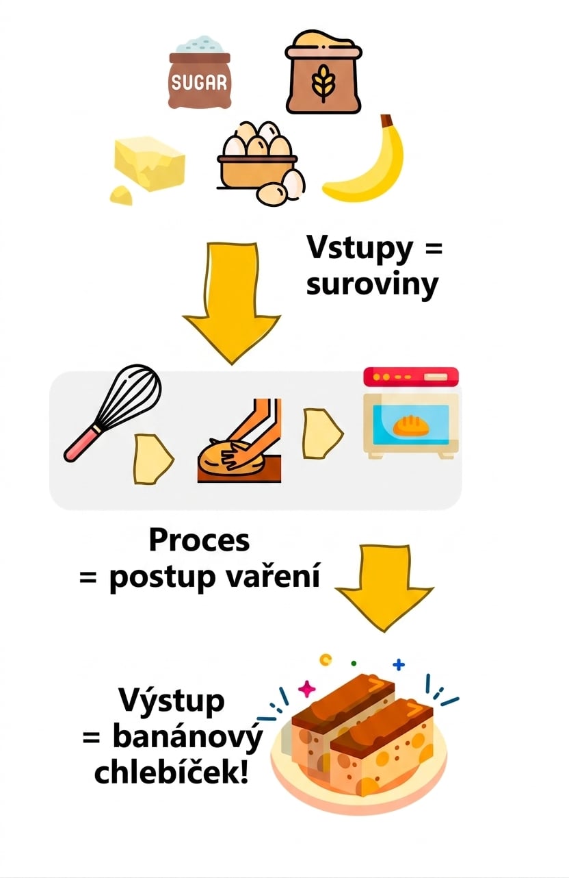 Kuchyňský recept jako algoritmus