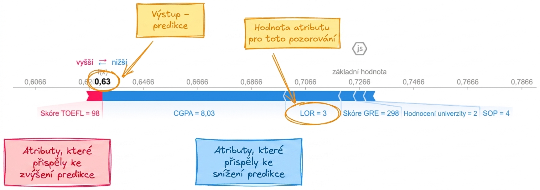 Vizualizace SHAP pro vysvětlitelnost