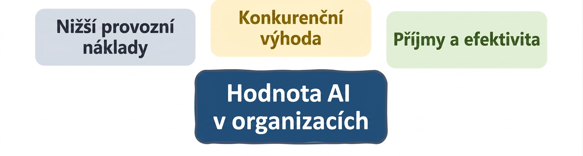 Hodnota AI v organizacích: tržby a efektivita