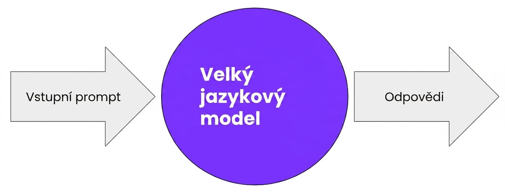 LLM zpracovávající vstupní prompt a generující odpověď