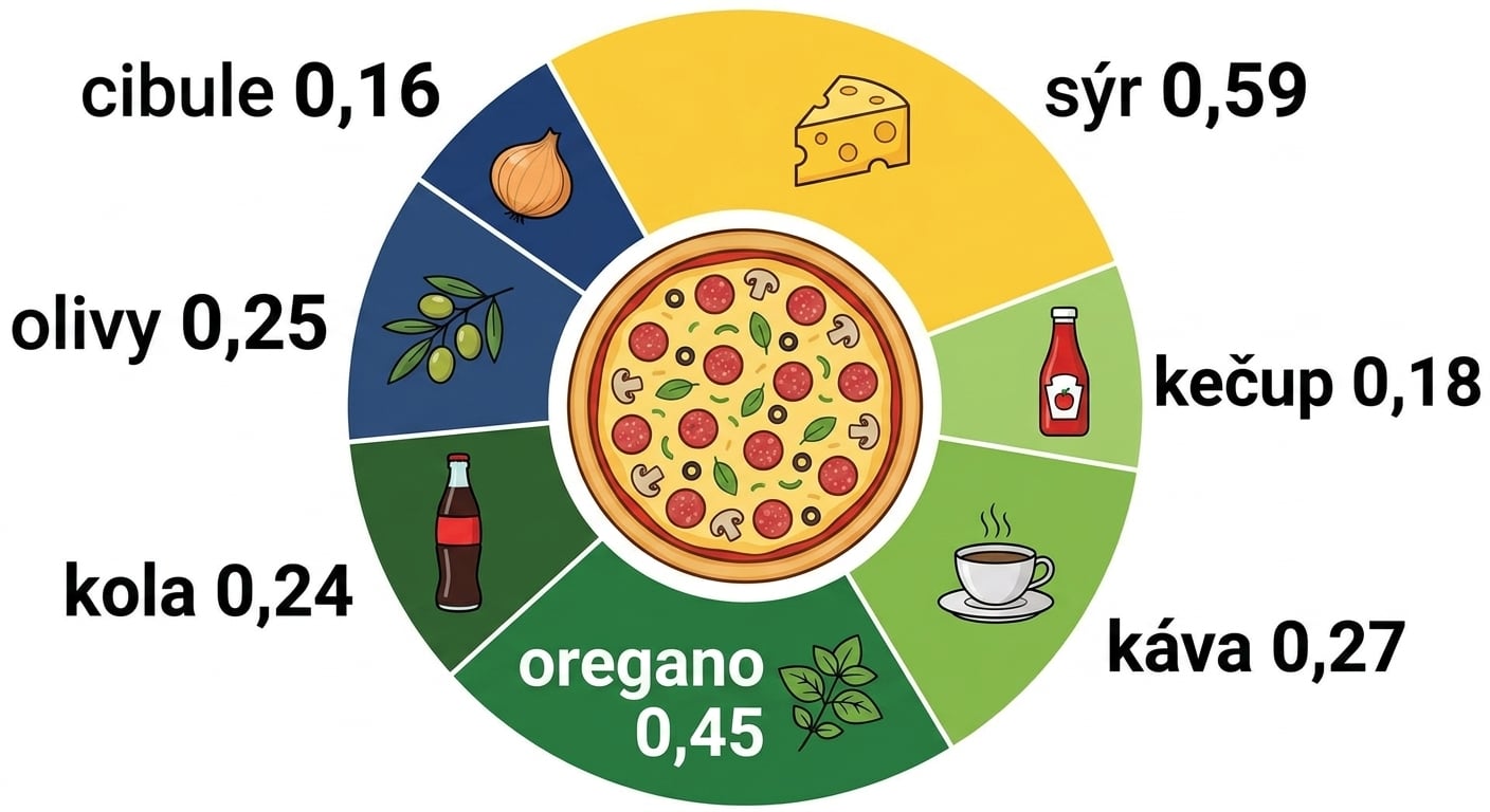 Pravděpodobnosti asociace různých slov se slovem "Pizza"
