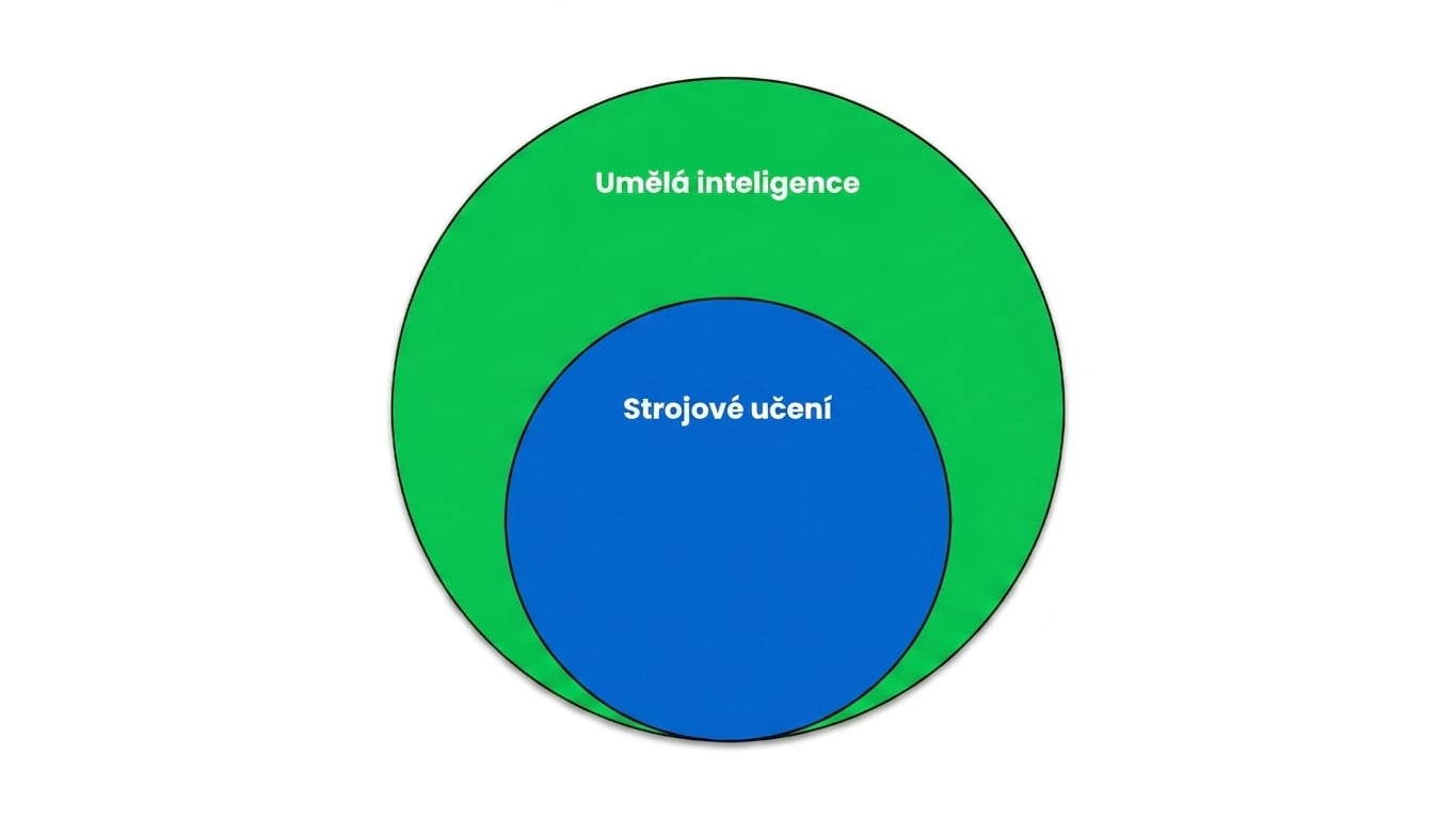 Vennův diagram znázorňující strojové učení jako podmnožinu umělé inteligence