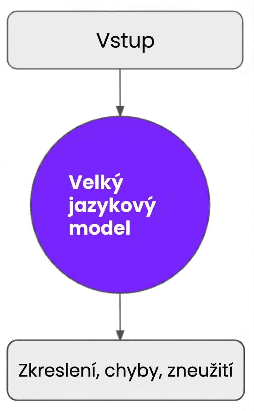 Zkreslení, chyby nebo zneužití výstupu z LLM