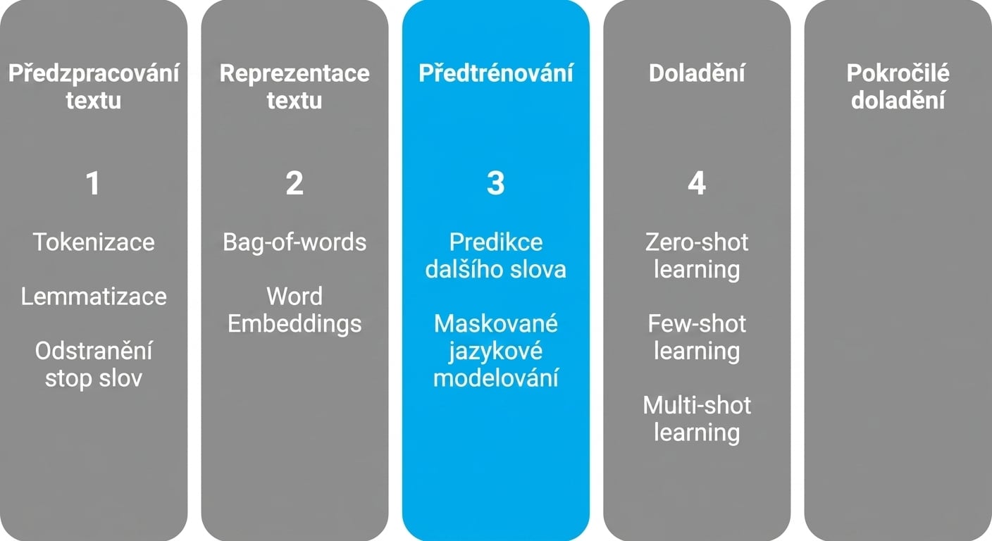 Obrázek znázorňující průběh učení jako předtrénování