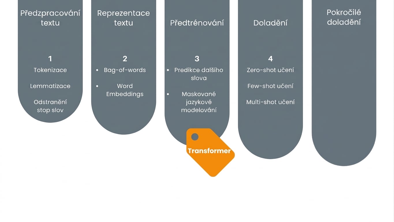 Graf postupu ukazující, že jsme u učení o transformeru
