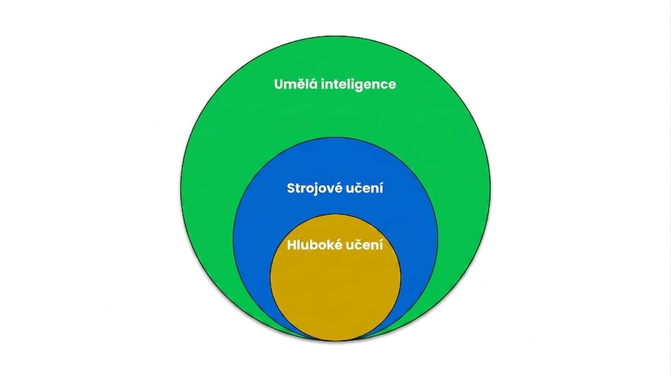 Vennův diagram znázorňující strojové učení jako podmnožinu umělé inteligence a hluboké učení jako podmnožinu strojového učení.