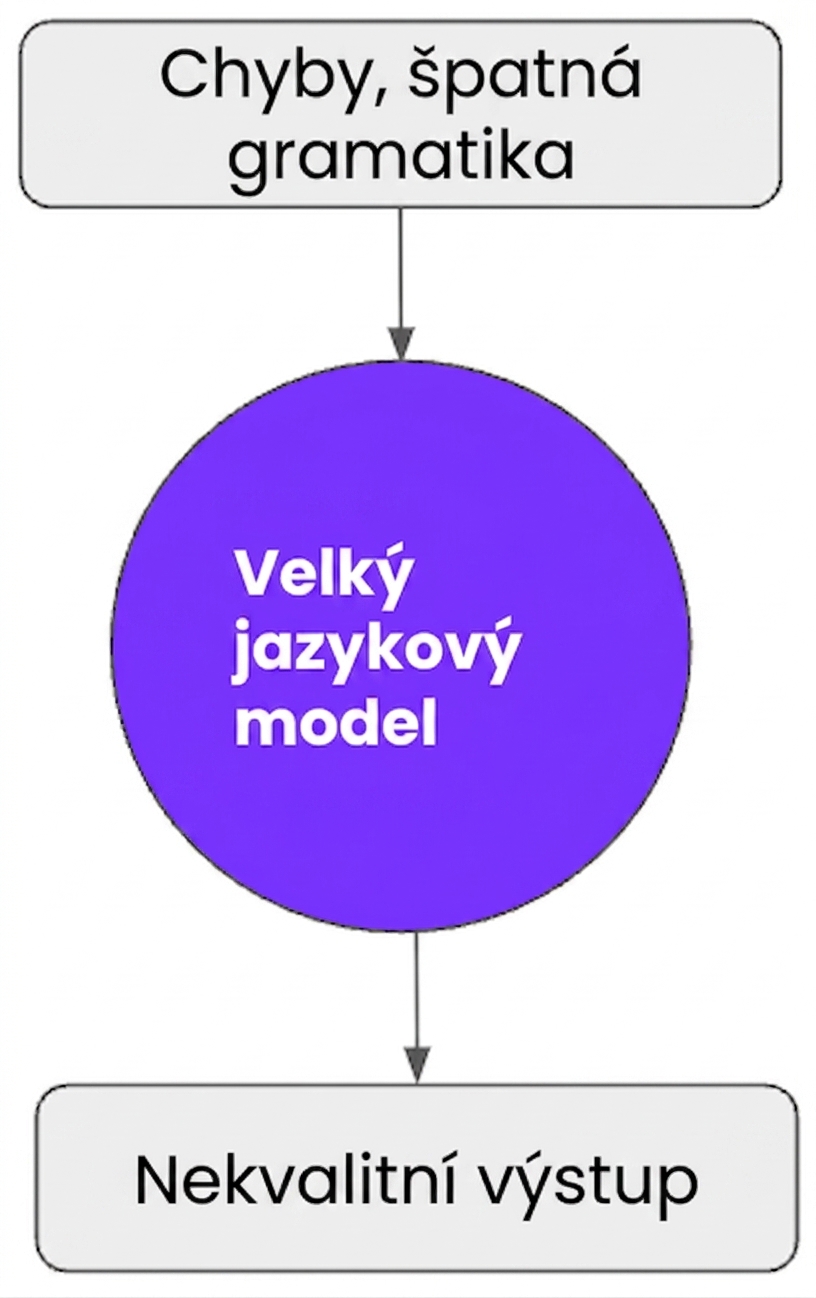 Nekvalitní výstupy při trénování LLM na datech plných chyb nebo špatné gramatiky