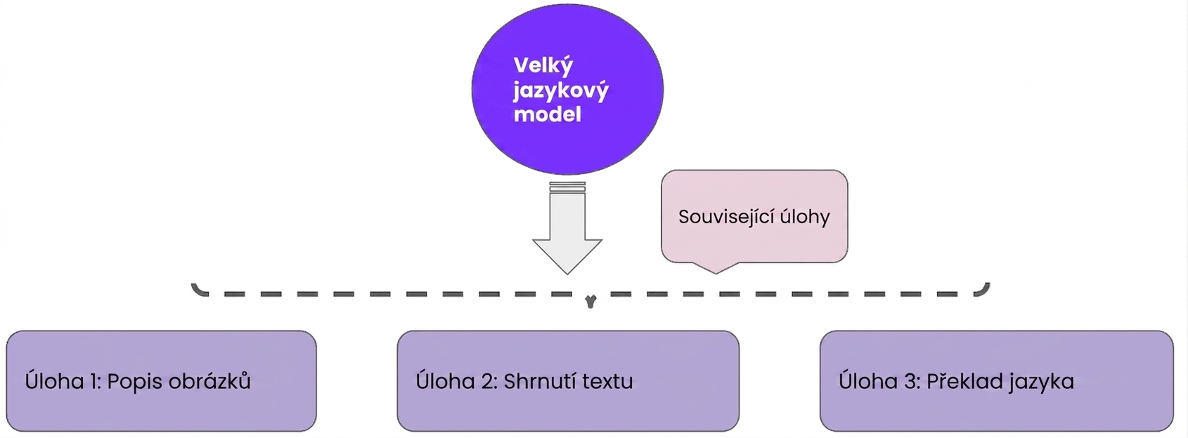 Obrázek zobrazující multitaskové učení kombinující více schopností v jednom modelu.