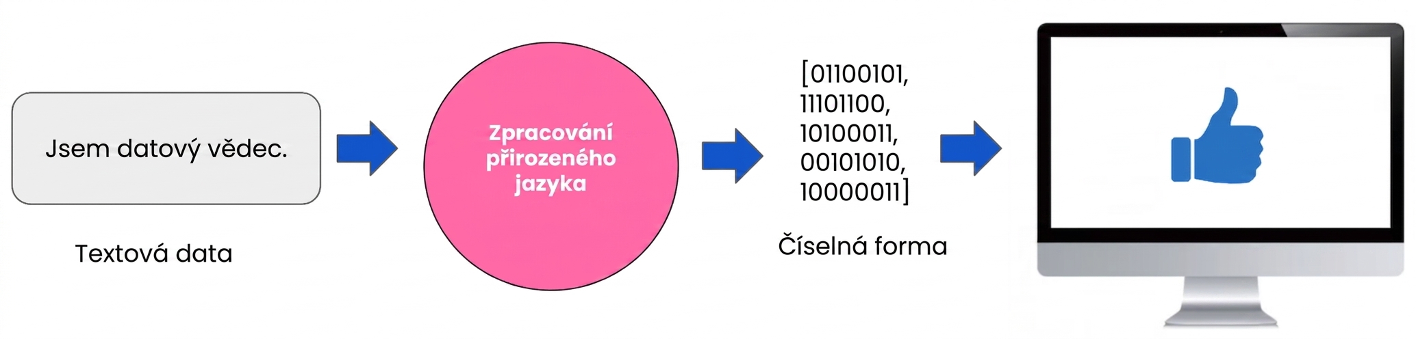 Obrázek zobrazující NLP jako most mezi textem a čísly, kterým počítač rozumí