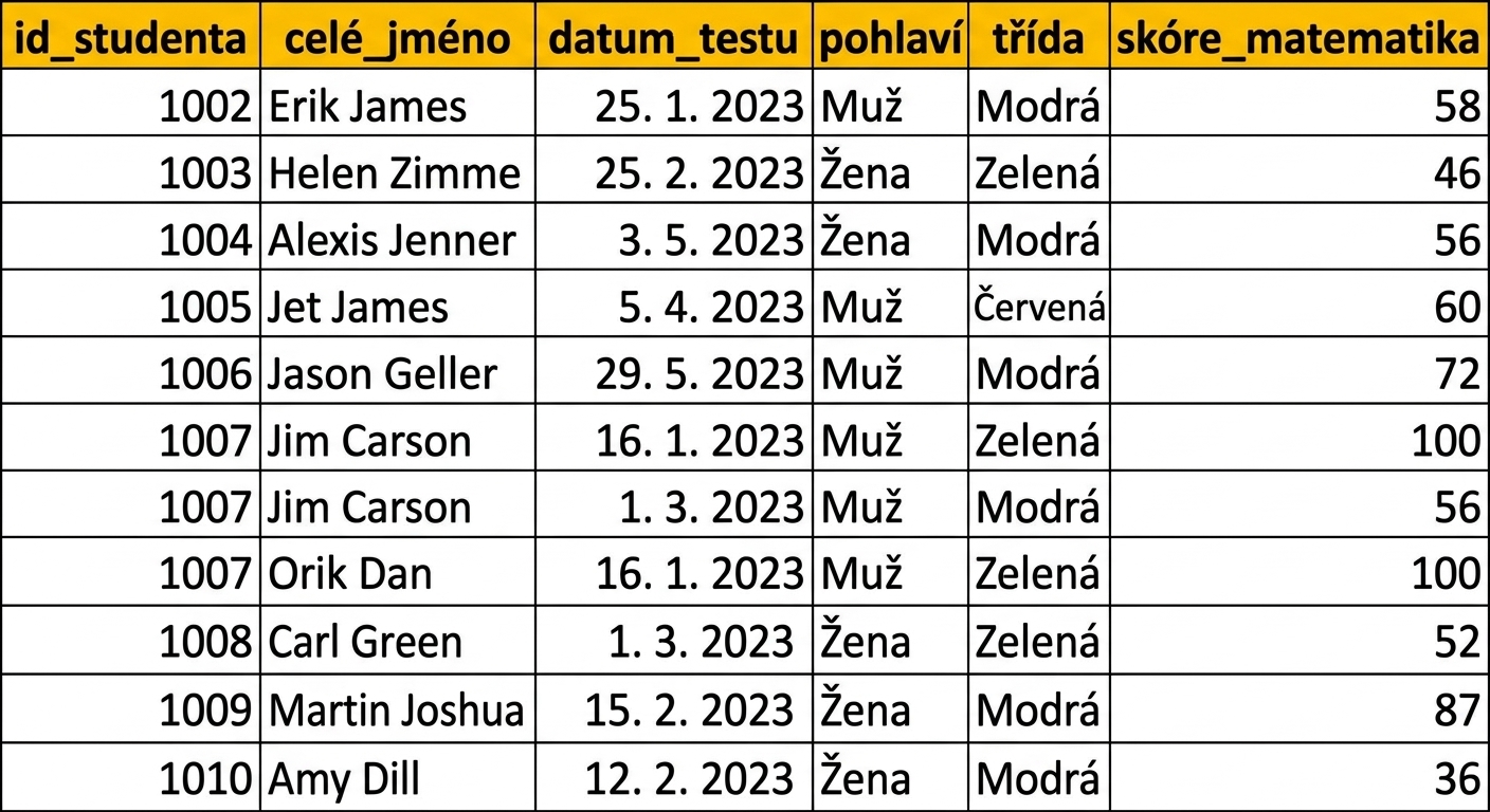 Příklad ručně zadané tabulky dat v Excelu se záhlavími