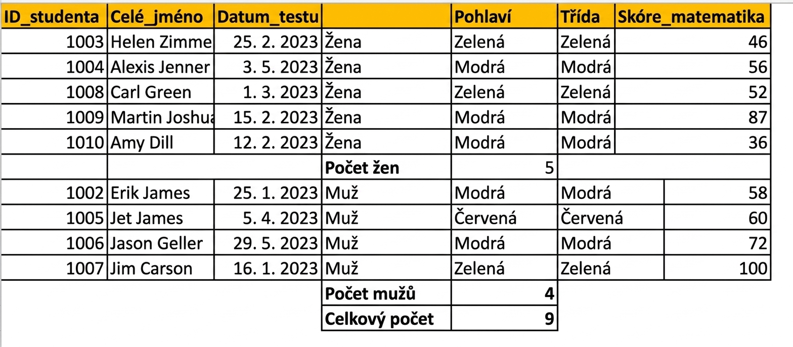 Tabulka výsledků testů studentů s počtem podle pohlaví přidaným pomocí funkce Mezisoučet