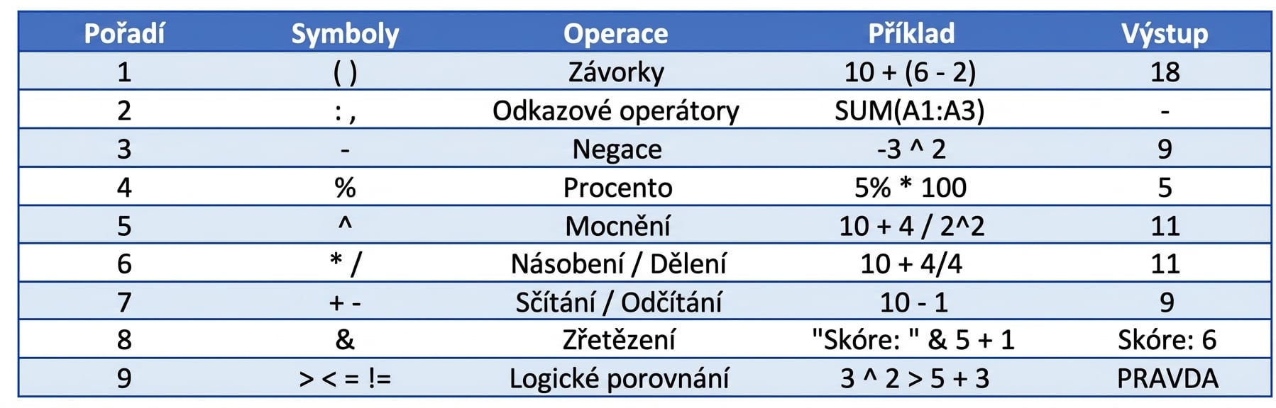 Seznam pořadí operací v Excelu s příklady