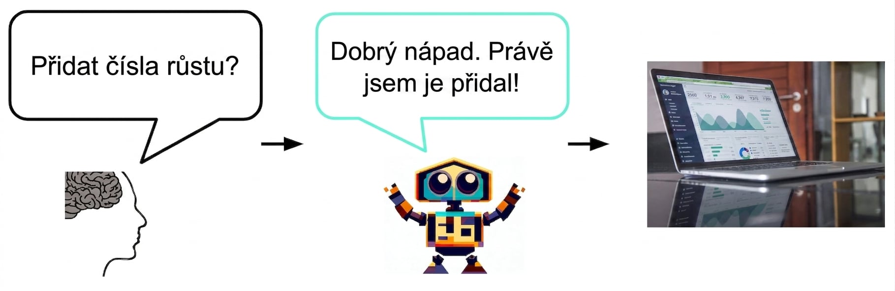 Člověk se ptá AI, zda má do snímku přidat čísla růstu. AI souhlasí a čísla doplní.