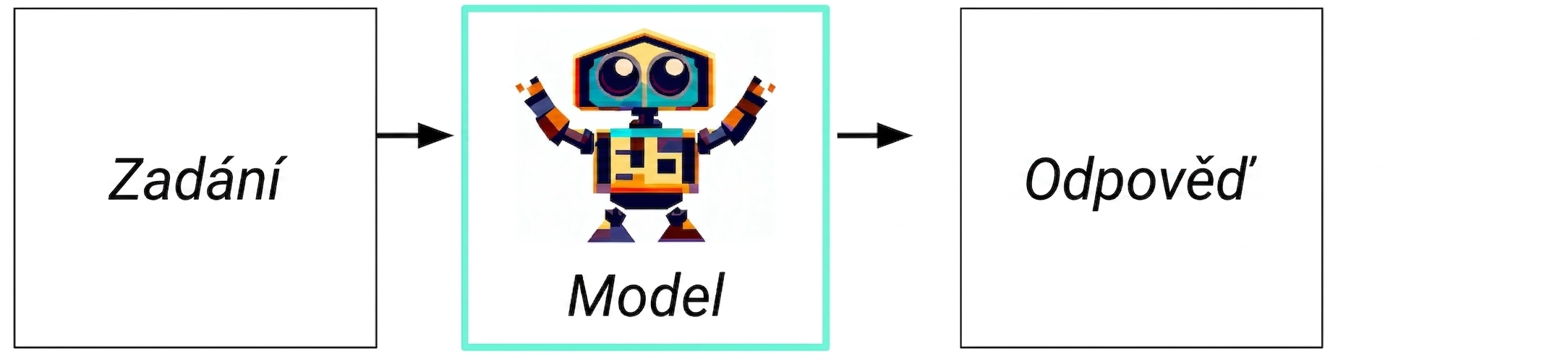 Vývojový diagram generativní AI: vstup – model – odpověď