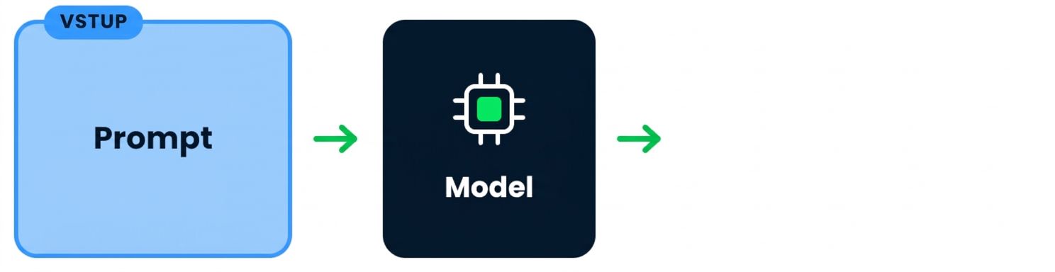Vývojový diagram znázorňující prompt vstupující do generativního AI modelu