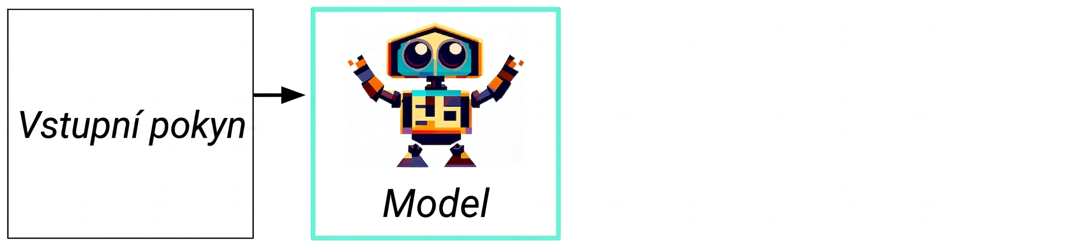 Vývojový diagram generativní AI: vstup – model – odpověď