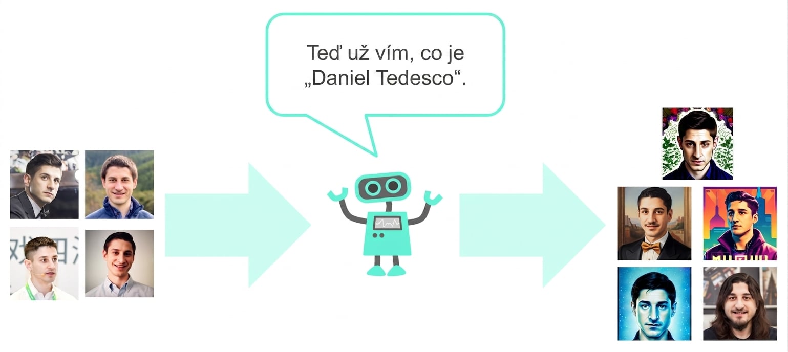 Grafika znázorňující generativní AI vytvářející nové portréty Daniela.