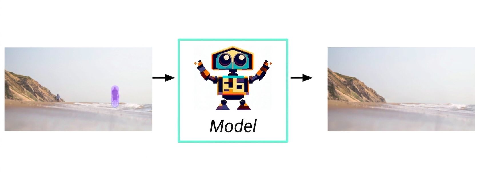Vývojový diagram generativní AI: zvýrazněný obrázek – model – obrazová odpověď