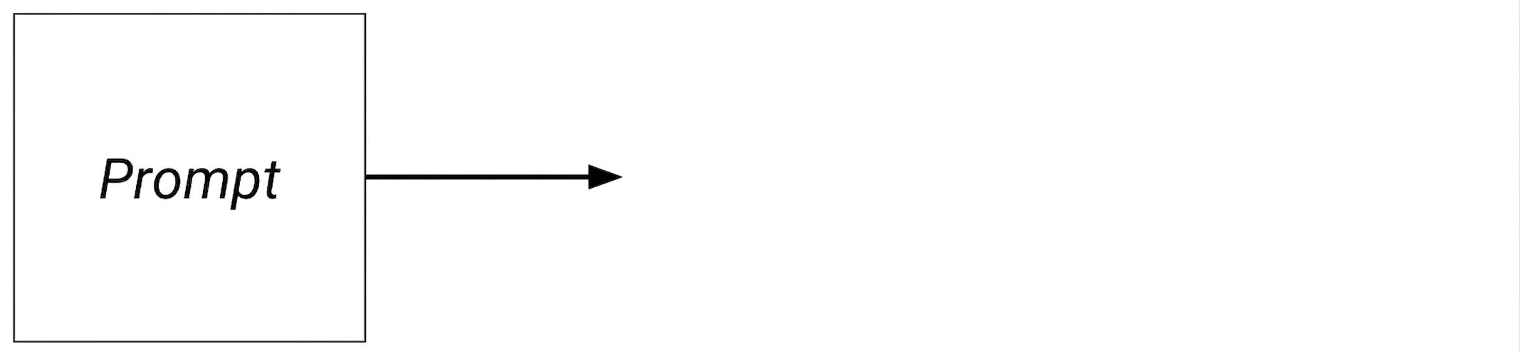 Vývojový diagram generativní AI: vstup – model – odpověď