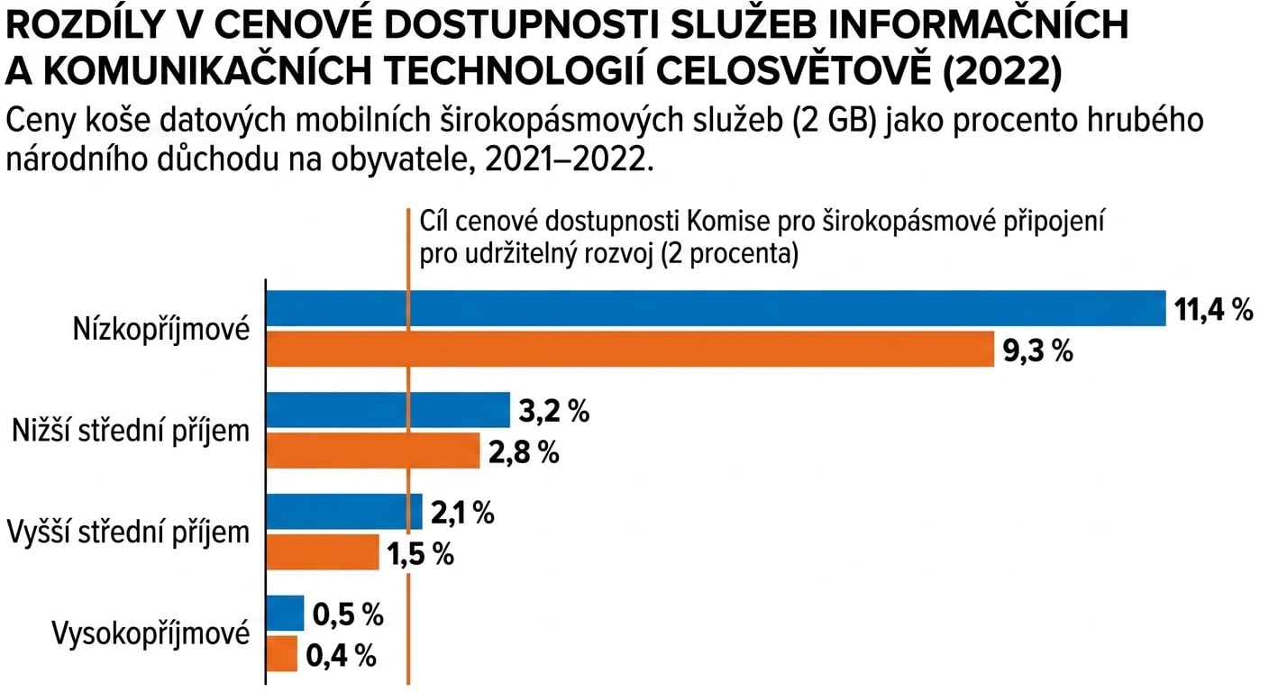 Porovnání cenové dostupnosti širokopásmového připojení v zemích podle příjmu. Vysoká míra nerovnosti v dostupnosti existuje v zemích s nízkými příjmy a postupně klesá u zemí s nižšími středními, vyššími středními a vysokými příjmy.