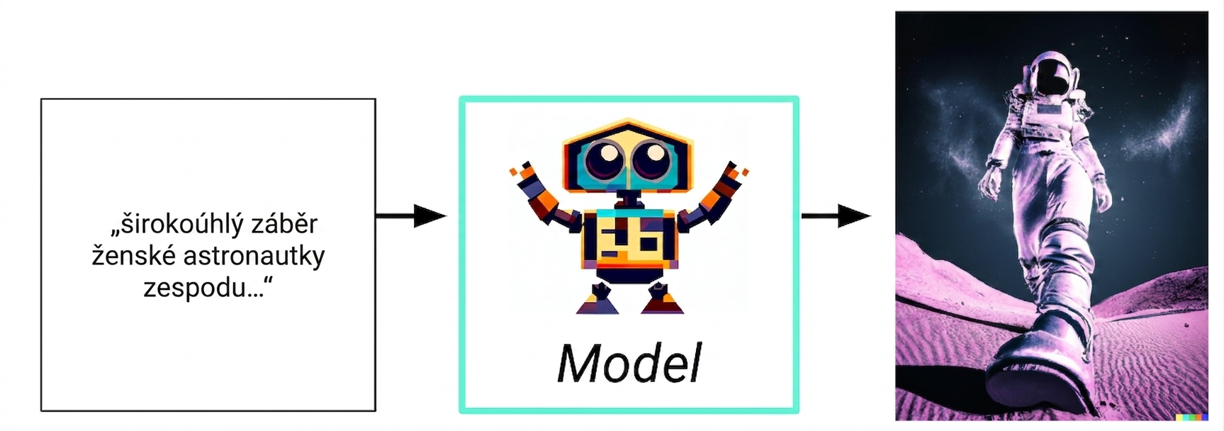 Vývojový diagram generativní AI: textový vstup – model – obrazová odpověď