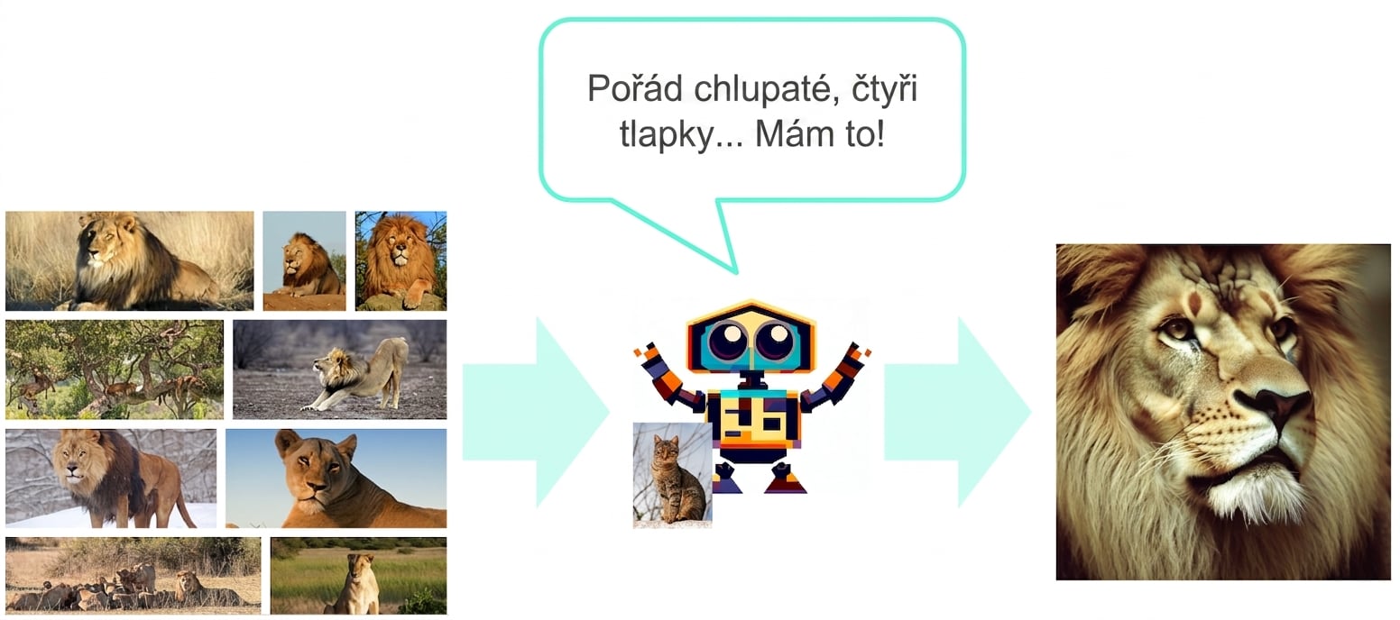 Model učící se z obrázků lvů, říkající „Stále chlupatý, čtyři tlapy… chápu!", a následně generující obrázek lva