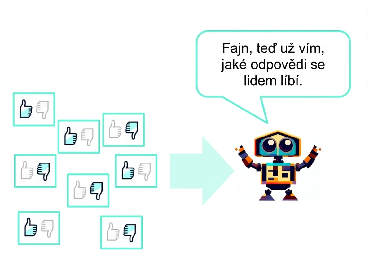 Několik textových odpovědí hodnocených palcem nahoru nebo dolů předávaných robotovi, který říká: „Teď vím, jaké odpovědi lidem vyhovují"