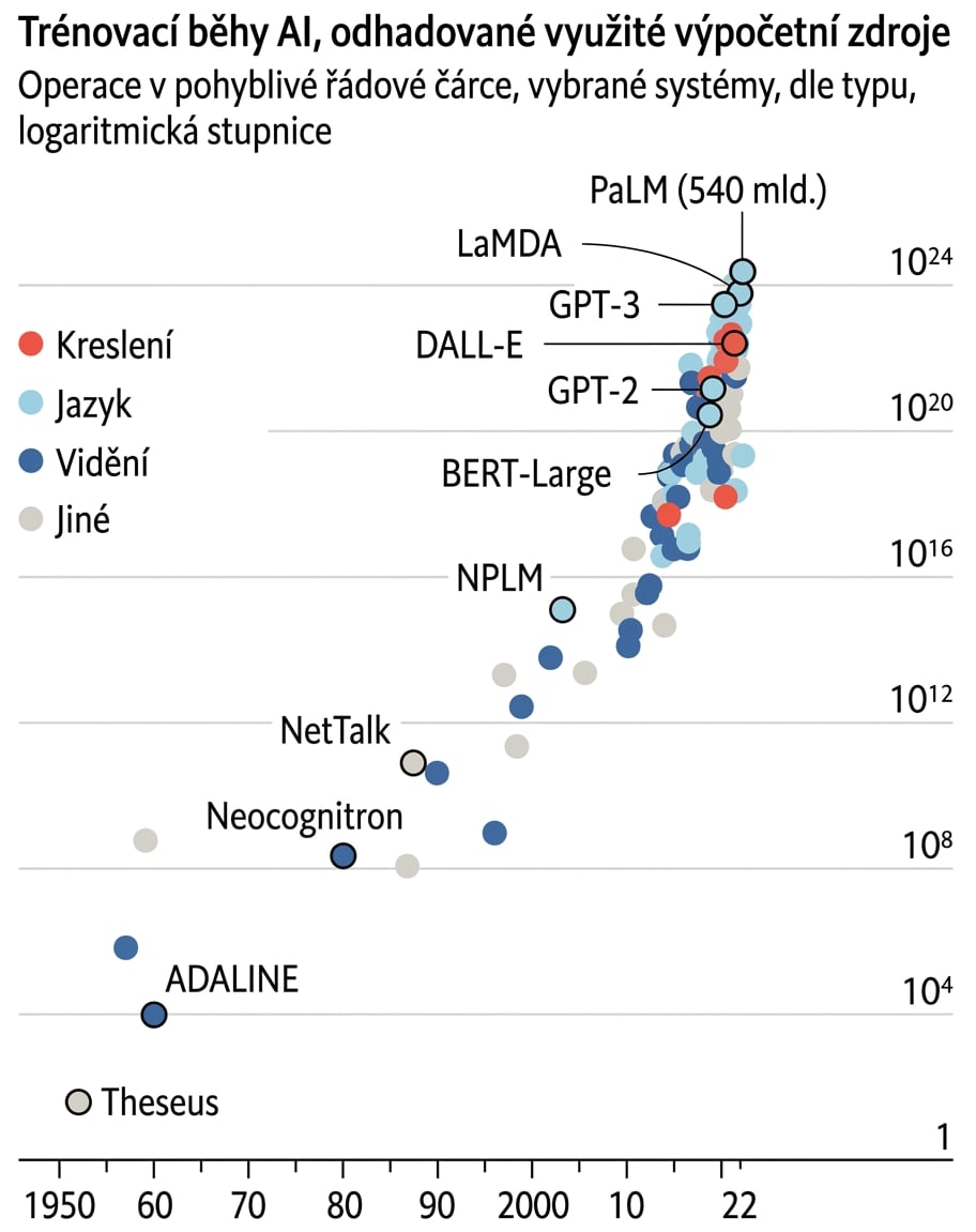 Graf znázorňující exponenciální růst výpočetního výkonu potřebného pro trénování modelů AI – od méně než 10^4 operací s plovoucí desetinnou čárkou v roce 1950 na 10^24 operací v roce 2022.
