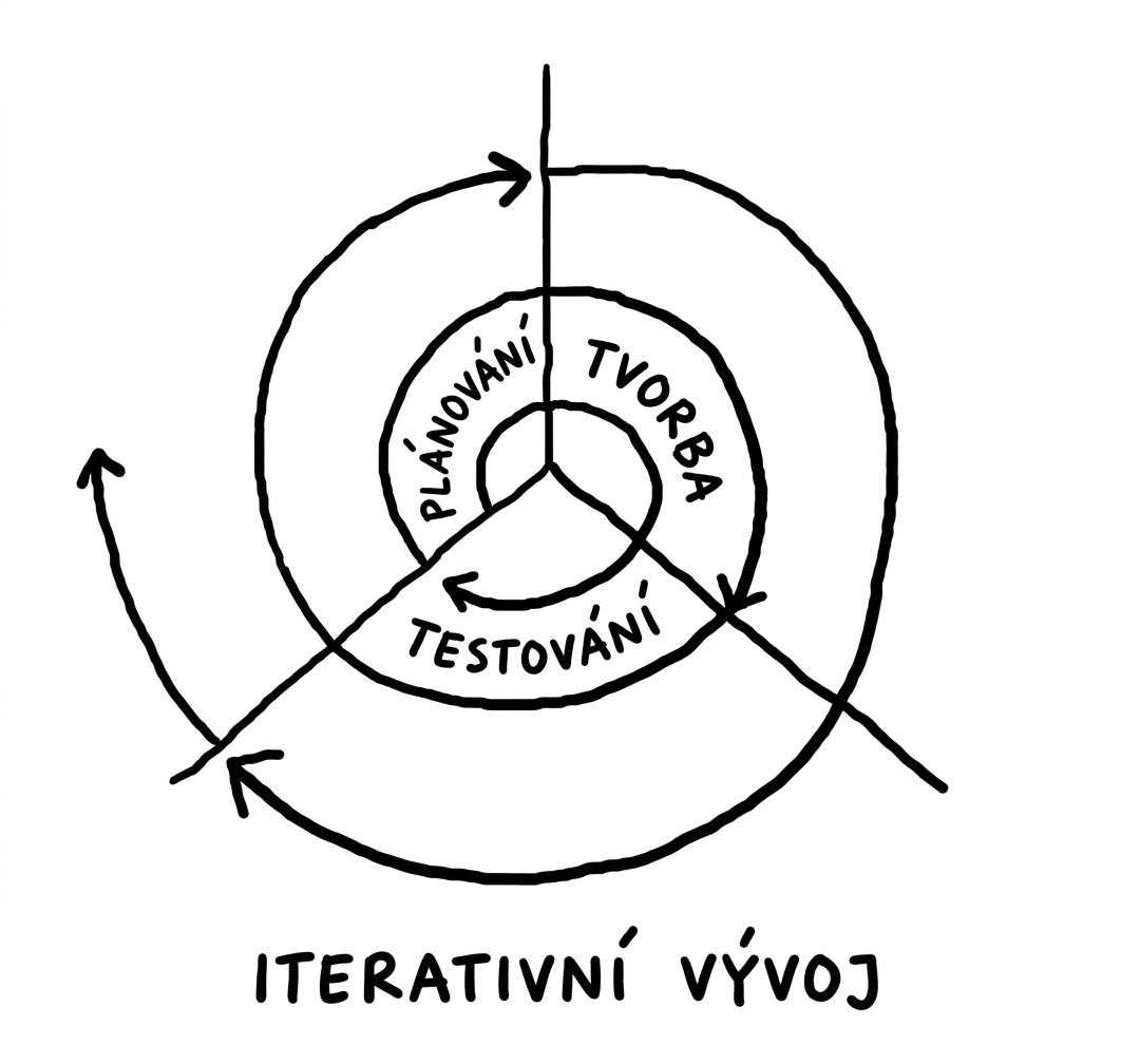 Vizualizace iterativního vývoje, kde každý krok směřuje ven ve spirále