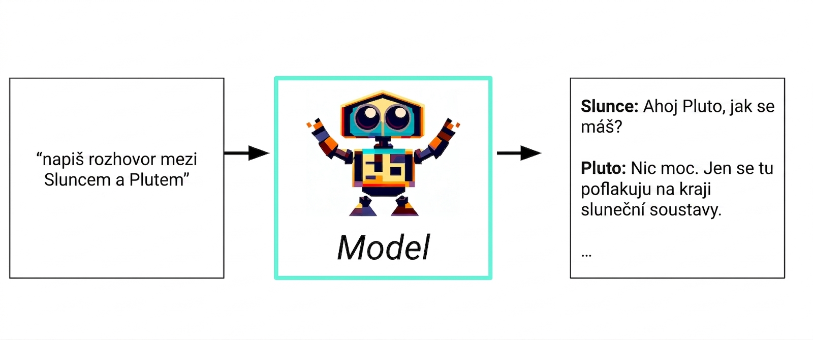 Vývojový diagram generativní AI: textový vstup – model – textová odpověď