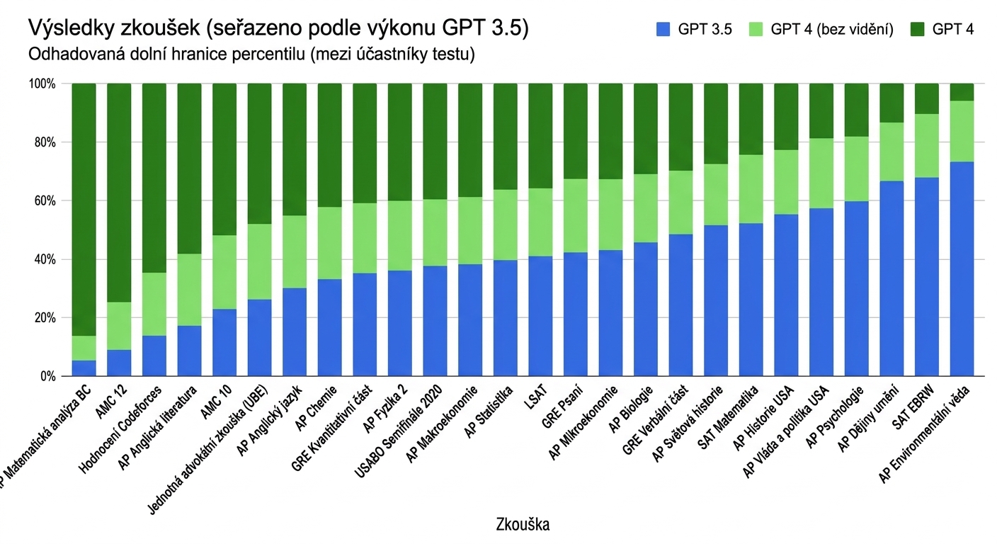 Graf výkonu GPT-4 v několika standardizovaných testech. Překonává většinu studentů v testech jako Uniform Bar Exam a GRE.